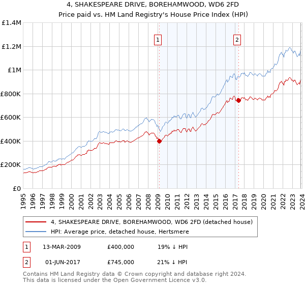 4, SHAKESPEARE DRIVE, BOREHAMWOOD, WD6 2FD: Price paid vs HM Land Registry's House Price Index