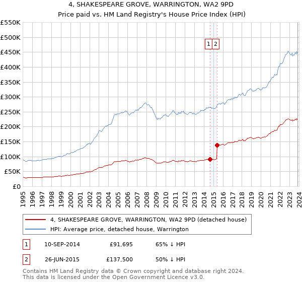 4, SHAKESPEARE GROVE, WARRINGTON, WA2 9PD: Price paid vs HM Land Registry's House Price Index