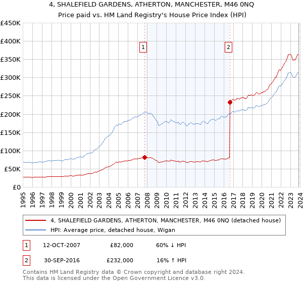 4, SHALEFIELD GARDENS, ATHERTON, MANCHESTER, M46 0NQ: Price paid vs HM Land Registry's House Price Index