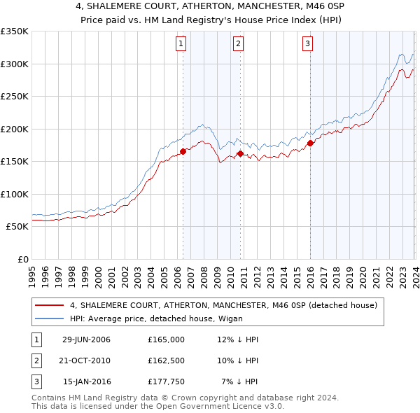 4, SHALEMERE COURT, ATHERTON, MANCHESTER, M46 0SP: Price paid vs HM Land Registry's House Price Index