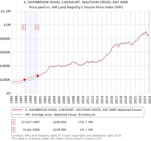 4, SHAMBROOK ROAD, CHESHUNT, WALTHAM CROSS, EN7 6WB: Price paid vs HM Land Registry's House Price Index