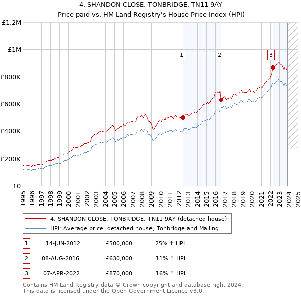 4, SHANDON CLOSE, TONBRIDGE, TN11 9AY: Price paid vs HM Land Registry's House Price Index
