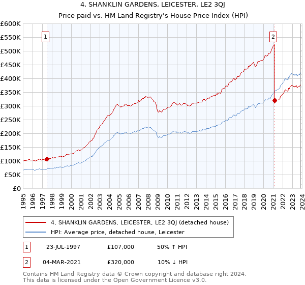 4, SHANKLIN GARDENS, LEICESTER, LE2 3QJ: Price paid vs HM Land Registry's House Price Index
