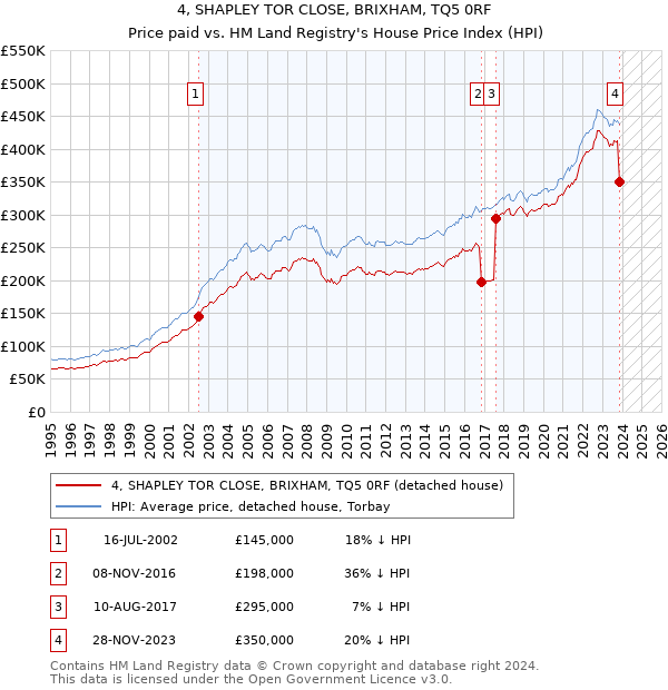 4, SHAPLEY TOR CLOSE, BRIXHAM, TQ5 0RF: Price paid vs HM Land Registry's House Price Index