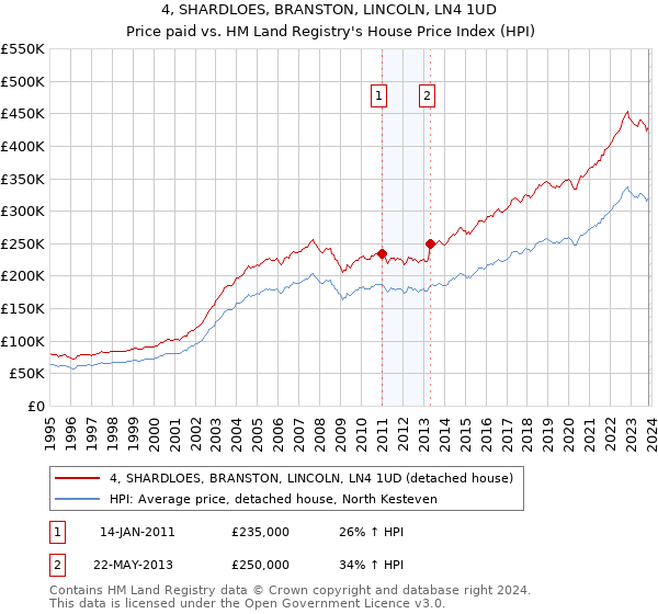 4, SHARDLOES, BRANSTON, LINCOLN, LN4 1UD: Price paid vs HM Land Registry's House Price Index