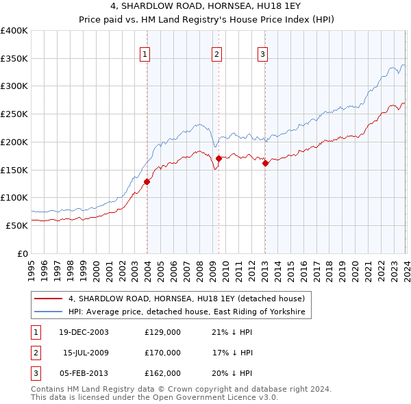 4, SHARDLOW ROAD, HORNSEA, HU18 1EY: Price paid vs HM Land Registry's House Price Index
