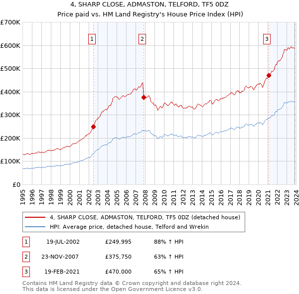4, SHARP CLOSE, ADMASTON, TELFORD, TF5 0DZ: Price paid vs HM Land Registry's House Price Index