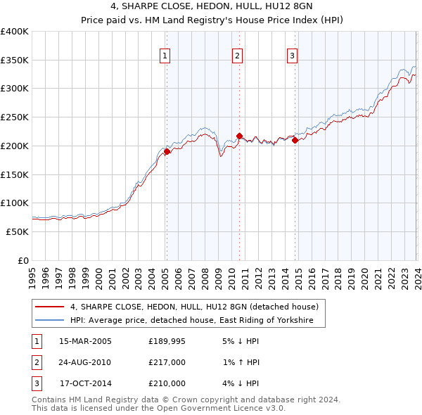 4, SHARPE CLOSE, HEDON, HULL, HU12 8GN: Price paid vs HM Land Registry's House Price Index