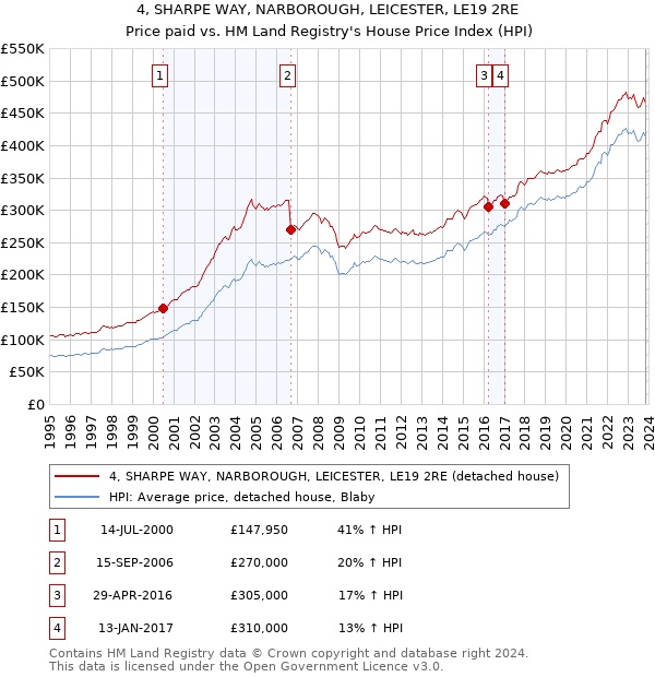 4, SHARPE WAY, NARBOROUGH, LEICESTER, LE19 2RE: Price paid vs HM Land Registry's House Price Index