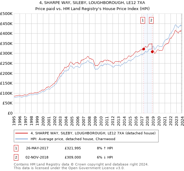 4, SHARPE WAY, SILEBY, LOUGHBOROUGH, LE12 7XA: Price paid vs HM Land Registry's House Price Index
