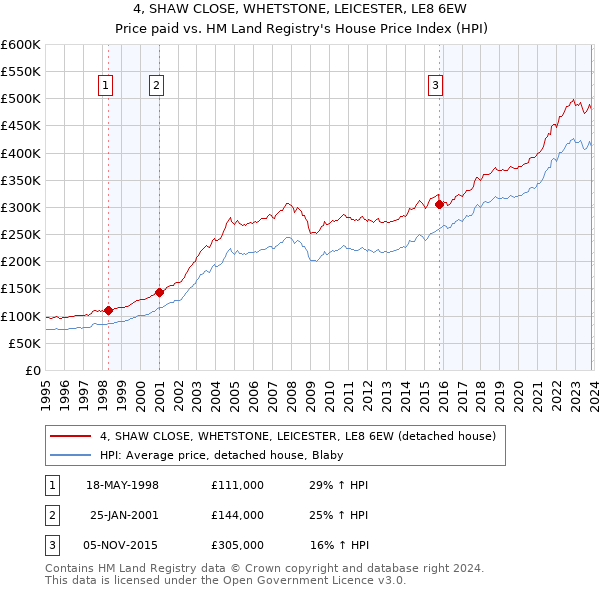 4, SHAW CLOSE, WHETSTONE, LEICESTER, LE8 6EW: Price paid vs HM Land Registry's House Price Index