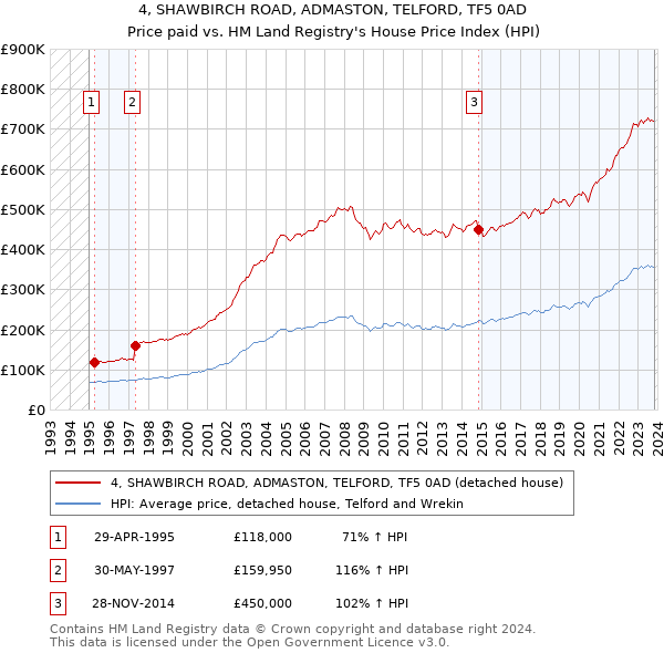 4, SHAWBIRCH ROAD, ADMASTON, TELFORD, TF5 0AD: Price paid vs HM Land Registry's House Price Index