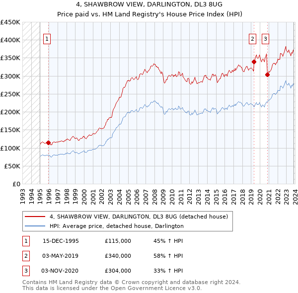 4, SHAWBROW VIEW, DARLINGTON, DL3 8UG: Price paid vs HM Land Registry's House Price Index