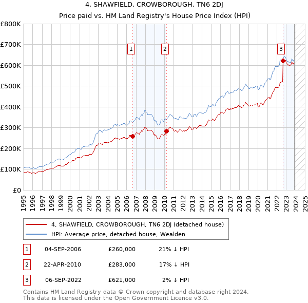 4, SHAWFIELD, CROWBOROUGH, TN6 2DJ: Price paid vs HM Land Registry's House Price Index