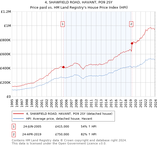 4, SHAWFIELD ROAD, HAVANT, PO9 2SY: Price paid vs HM Land Registry's House Price Index