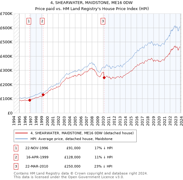 4, SHEARWATER, MAIDSTONE, ME16 0DW: Price paid vs HM Land Registry's House Price Index