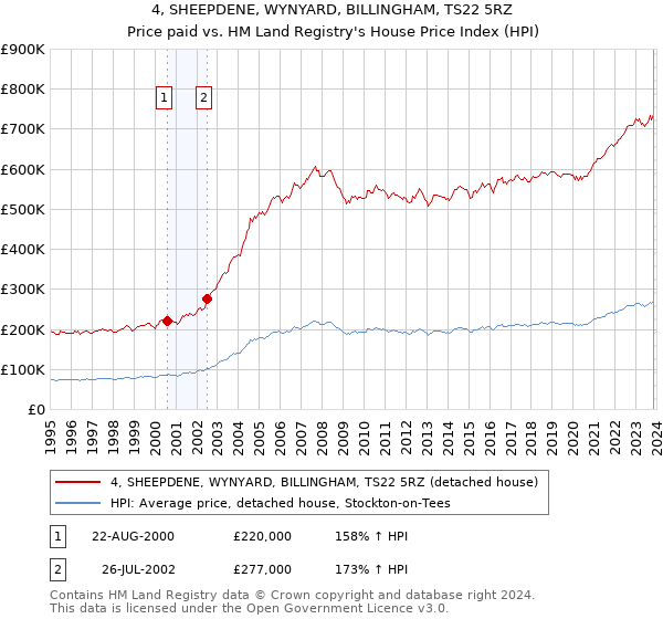 4, SHEEPDENE, WYNYARD, BILLINGHAM, TS22 5RZ: Price paid vs HM Land Registry's House Price Index