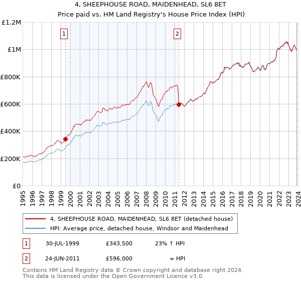4, SHEEPHOUSE ROAD, MAIDENHEAD, SL6 8ET: Price paid vs HM Land Registry's House Price Index