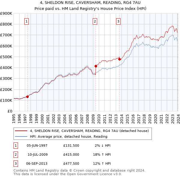 4, SHELDON RISE, CAVERSHAM, READING, RG4 7AU: Price paid vs HM Land Registry's House Price Index