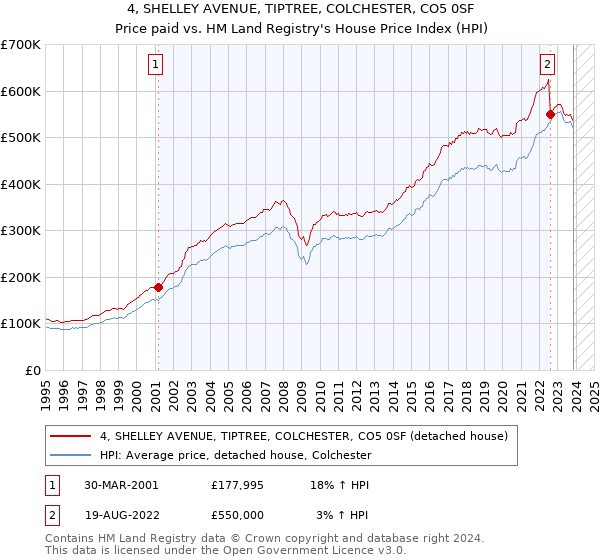 4, SHELLEY AVENUE, TIPTREE, COLCHESTER, CO5 0SF: Price paid vs HM Land Registry's House Price Index