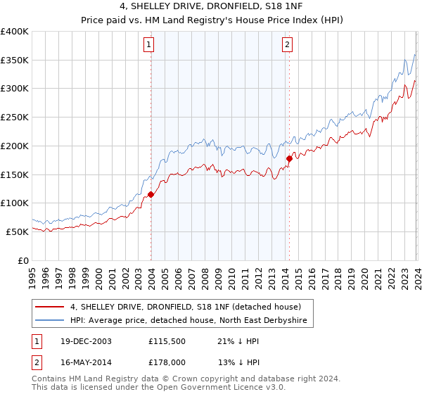 4, SHELLEY DRIVE, DRONFIELD, S18 1NF: Price paid vs HM Land Registry's House Price Index
