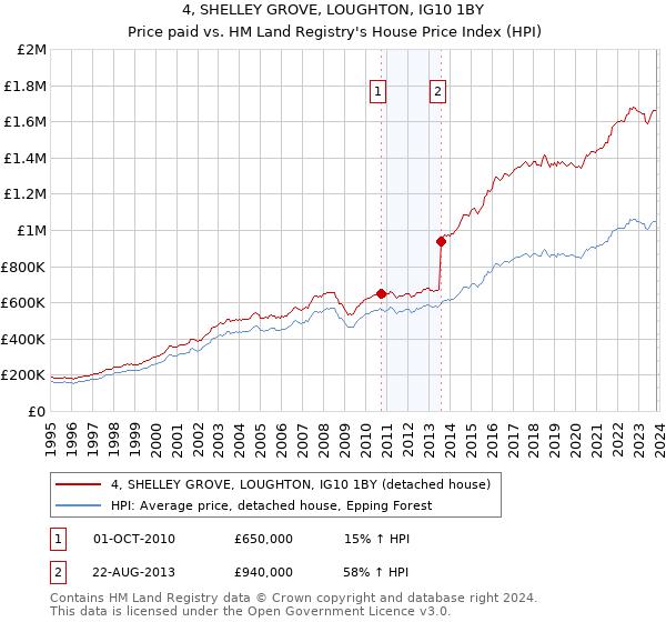 4, SHELLEY GROVE, LOUGHTON, IG10 1BY: Price paid vs HM Land Registry's House Price Index
