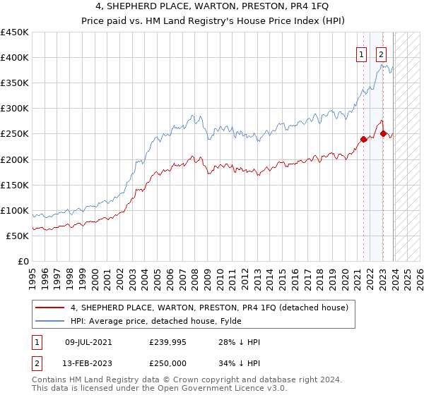 4, SHEPHERD PLACE, WARTON, PRESTON, PR4 1FQ: Price paid vs HM Land Registry's House Price Index