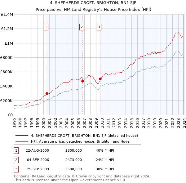 4, SHEPHERDS CROFT, BRIGHTON, BN1 5JF: Price paid vs HM Land Registry's House Price Index