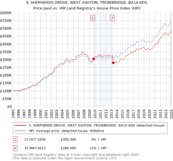 4, SHEPHERDS DROVE, WEST ASHTON, TROWBRIDGE, BA14 6DG: Price paid vs HM Land Registry's House Price Index