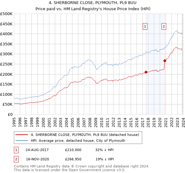 4, SHERBORNE CLOSE, PLYMOUTH, PL9 8UU: Price paid vs HM Land Registry's House Price Index