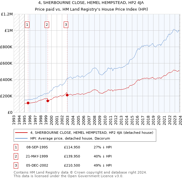 4, SHERBOURNE CLOSE, HEMEL HEMPSTEAD, HP2 4JA: Price paid vs HM Land Registry's House Price Index