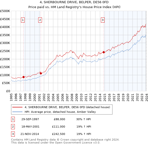 4, SHERBOURNE DRIVE, BELPER, DE56 0FD: Price paid vs HM Land Registry's House Price Index