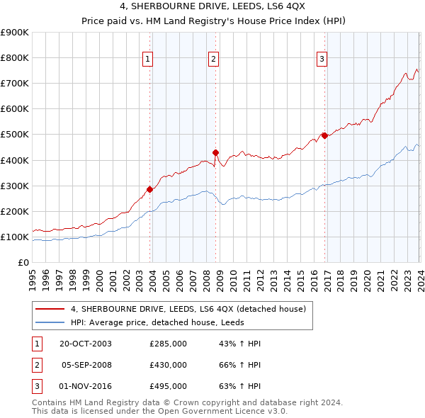4, SHERBOURNE DRIVE, LEEDS, LS6 4QX: Price paid vs HM Land Registry's House Price Index