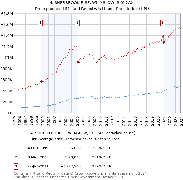 4, SHERBROOK RISE, WILMSLOW, SK9 2AX: Price paid vs HM Land Registry's House Price Index