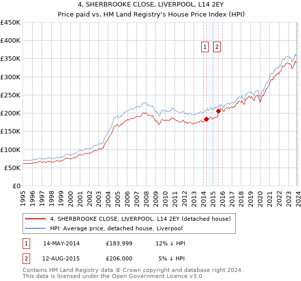 4, SHERBROOKE CLOSE, LIVERPOOL, L14 2EY: Price paid vs HM Land Registry's House Price Index