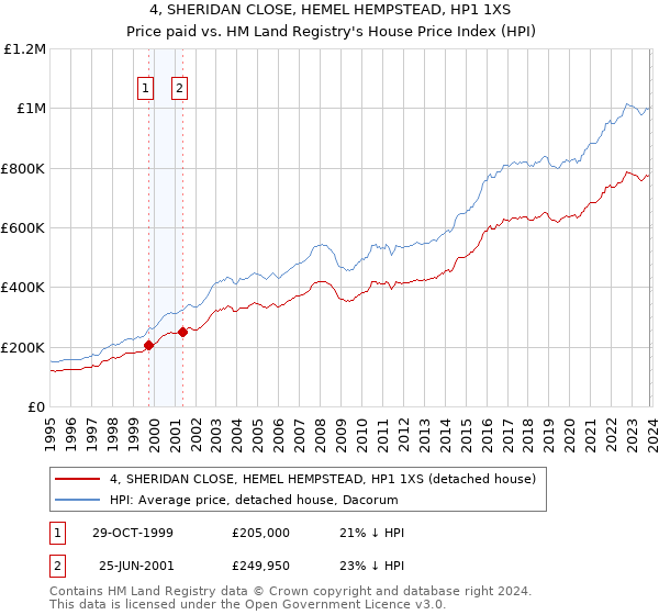 4, SHERIDAN CLOSE, HEMEL HEMPSTEAD, HP1 1XS: Price paid vs HM Land Registry's House Price Index