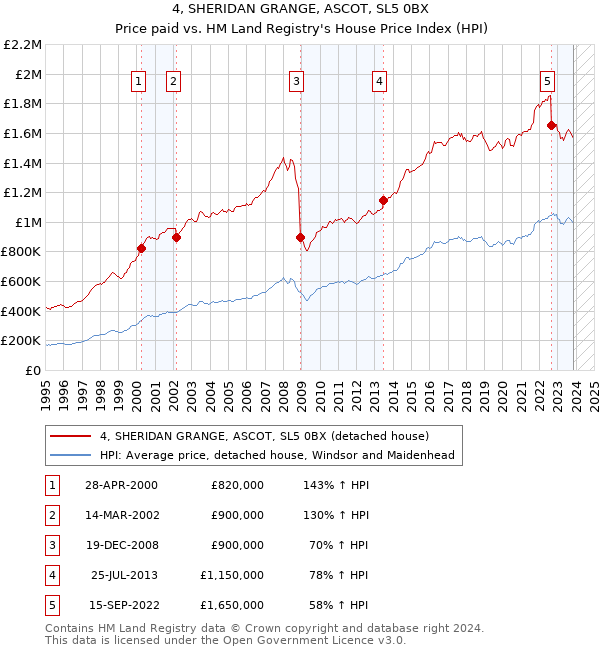 4, SHERIDAN GRANGE, ASCOT, SL5 0BX: Price paid vs HM Land Registry's House Price Index