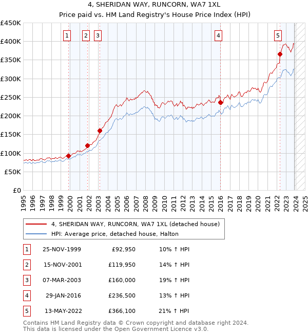 4, SHERIDAN WAY, RUNCORN, WA7 1XL: Price paid vs HM Land Registry's House Price Index