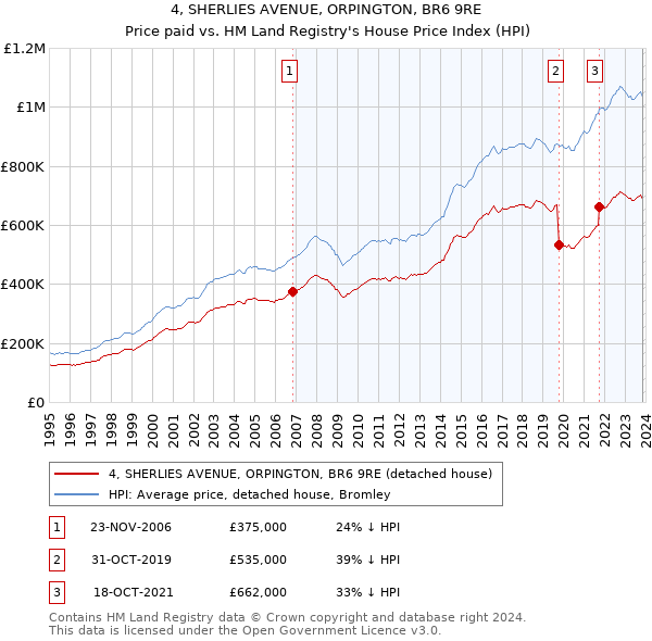 4, SHERLIES AVENUE, ORPINGTON, BR6 9RE: Price paid vs HM Land Registry's House Price Index