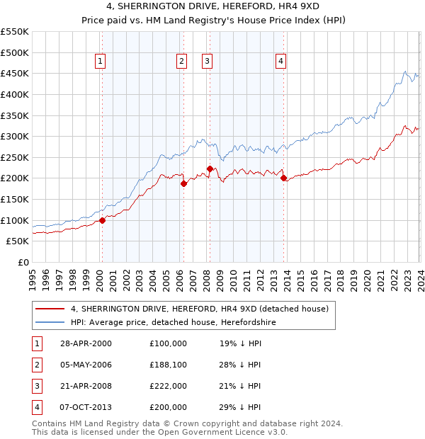 4, SHERRINGTON DRIVE, HEREFORD, HR4 9XD: Price paid vs HM Land Registry's House Price Index