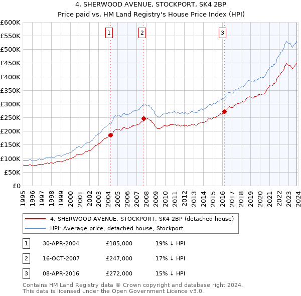 4, SHERWOOD AVENUE, STOCKPORT, SK4 2BP: Price paid vs HM Land Registry's House Price Index
