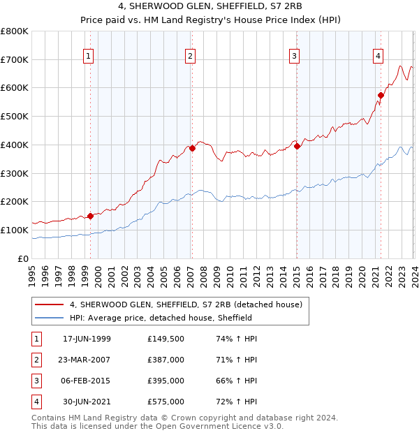 4, SHERWOOD GLEN, SHEFFIELD, S7 2RB: Price paid vs HM Land Registry's House Price Index