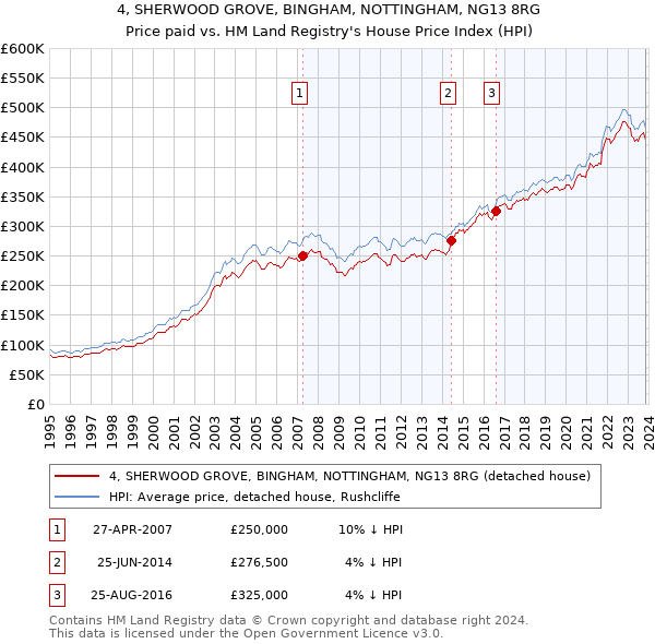 4, SHERWOOD GROVE, BINGHAM, NOTTINGHAM, NG13 8RG: Price paid vs HM Land Registry's House Price Index