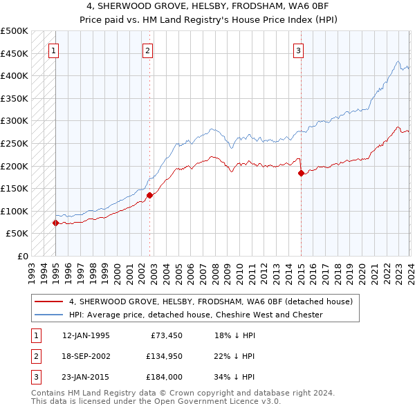 4, SHERWOOD GROVE, HELSBY, FRODSHAM, WA6 0BF: Price paid vs HM Land Registry's House Price Index