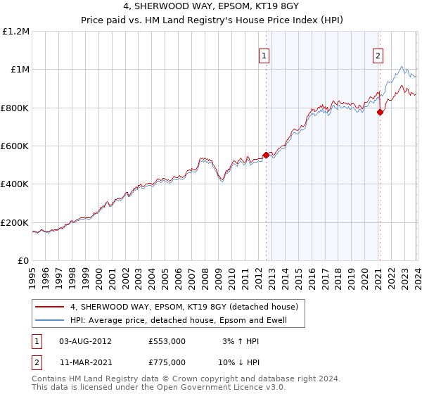 4, SHERWOOD WAY, EPSOM, KT19 8GY: Price paid vs HM Land Registry's House Price Index