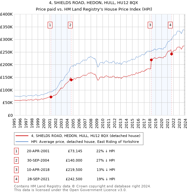 4, SHIELDS ROAD, HEDON, HULL, HU12 8QX: Price paid vs HM Land Registry's House Price Index