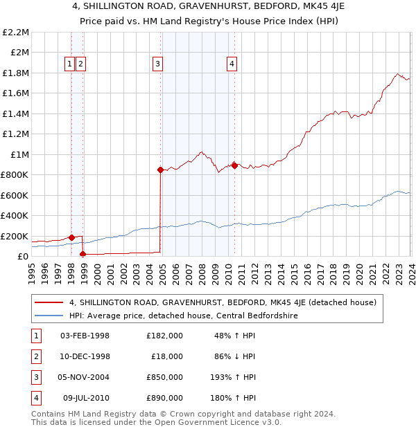 4, SHILLINGTON ROAD, GRAVENHURST, BEDFORD, MK45 4JE: Price paid vs HM Land Registry's House Price Index