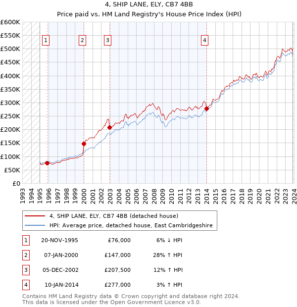 4, SHIP LANE, ELY, CB7 4BB: Price paid vs HM Land Registry's House Price Index