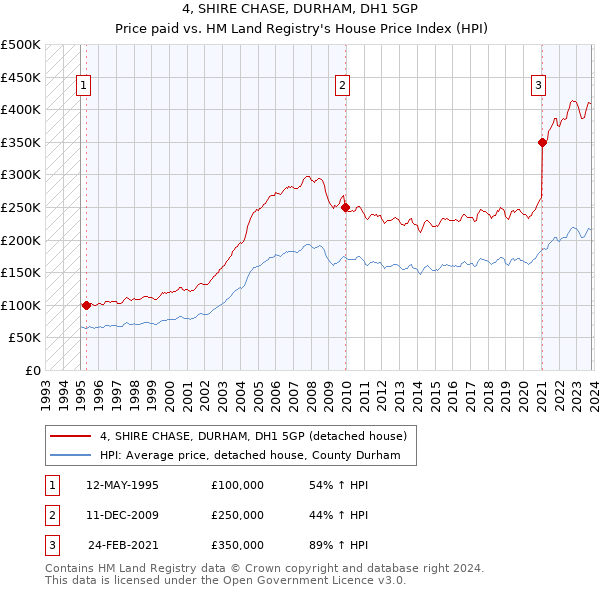 4, SHIRE CHASE, DURHAM, DH1 5GP: Price paid vs HM Land Registry's House Price Index