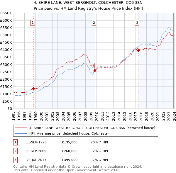 4, SHIRE LANE, WEST BERGHOLT, COLCHESTER, CO6 3SN: Price paid vs HM Land Registry's House Price Index